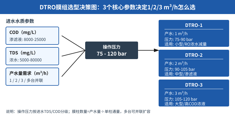 DTRO膜组选型决策示意图：进水COD/TDS/产水量3参数对应3个型号