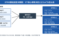 DTRO选型总踩坑？90%项目忽略了进水COD这个隐形指标：3个参数决定1/2/3 m³/h怎么选