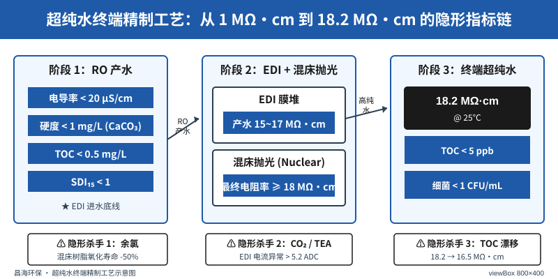 超纯水终端精制工艺流程图:RO产水、EDI混床抛光、18.2 MΩ·cm 三段