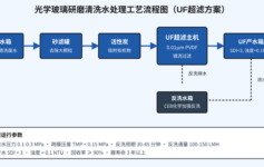 光学玻璃研磨清洗水悬浮物总超标？UF超滤膜3个孔径选错，整批镜片报废