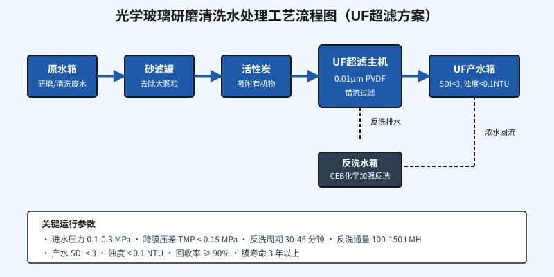 光学玻璃研磨清洗水悬浮物总超标？UF超滤膜3个孔径选错，整批镜片报废
