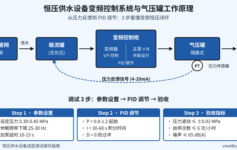 恒压供水设备选型总踩坑？90% 项目忽略了这 3 个隐形参数