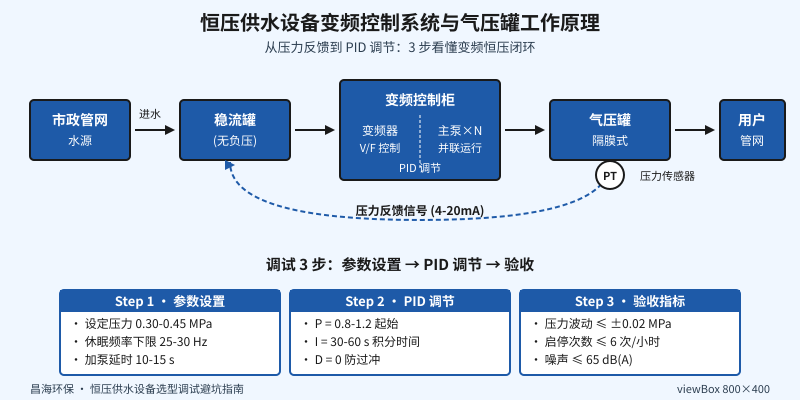 恒压供水设备变频控制系统与气压罐工作原理示意图