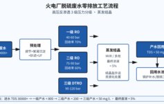 火电厂脱硫废水零排放？高压反渗透3级压力分级把废液压到5%