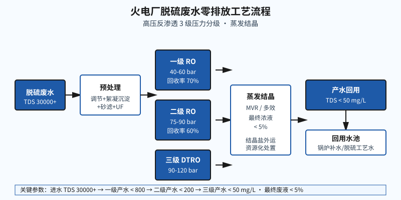 火电厂脱硫废水零排放？高压反渗透3级压力分级把废液压到5%