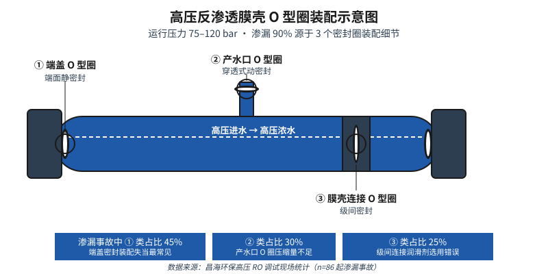 高压反渗透膜壳O型圈装配示意图与3个渗漏高发位置
