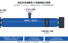 高压反渗透膜壳装完试压就漏？90%项目栽在这3个O型圈装配细节