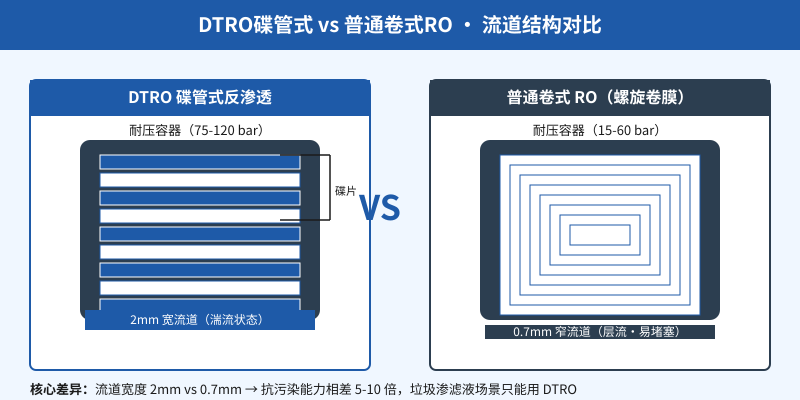 DTRO碟管式反渗透与普通卷式RO流道结构对比示意图