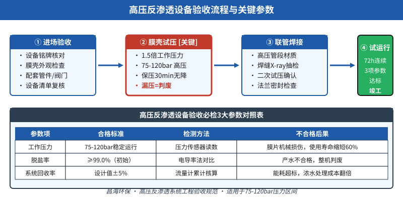 高压反渗透设备验收流程与关键参数对照表