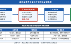 高压反渗透设备验收只看产水电导率？75-120bar区间3个压力参数90%项目漏检，膜装完3个月就报废