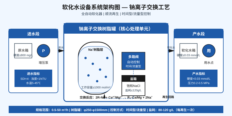 软化水设备钠离子交换树脂罐系统架构图含原水箱增压泵树脂罐多路阀和盐箱