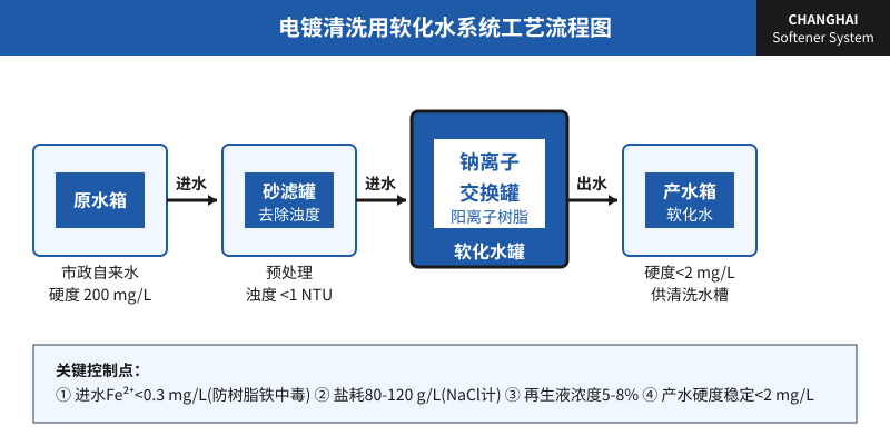 电镀清洗用软化水系统工艺流程图含原水箱砂滤罐钠离子交换罐产水箱