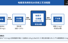 电镀厂软化水硬度总超标？3个选型误区让镀件报废率翻倍