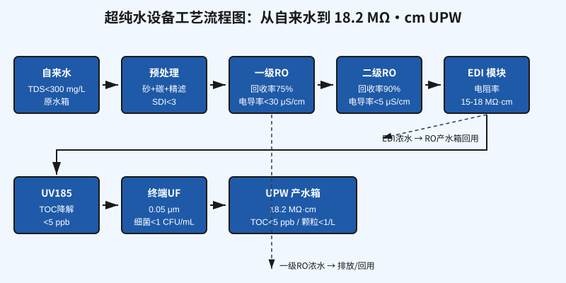 超纯水设备工艺流程图：自来水经预处理双级RO EDI制取18.2MΩ·cm UPW