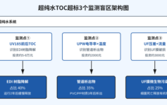 超纯水设备TOC从5ppb涨到30ppb？3个污染来源90%项目根本没装在线监测