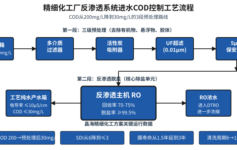 精细化工厂RO膜清洗周期从12个月缩到3个月？3个90%项目都漏装的进水COD预警信号