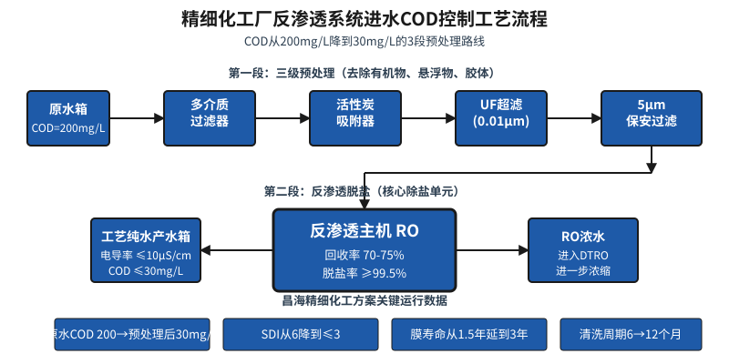 精细化工厂反渗透系统进水COD控制三级预处理工艺流程图