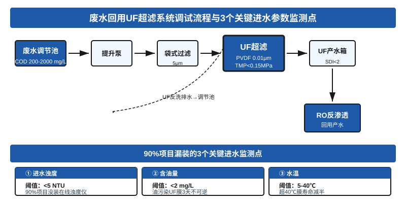 UF超滤系统在废水回用项目调试流程图及3个关键进水参数监测点