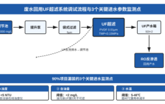 UF超滤系统在废水回用项目调试时TMP快速上升？3个进水参数90%项目漏检了