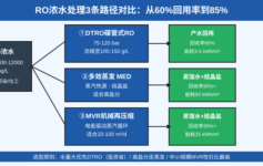 工业废水回用率卡在60%上不去？RO浓水这3个处理路径决定85%还是40%