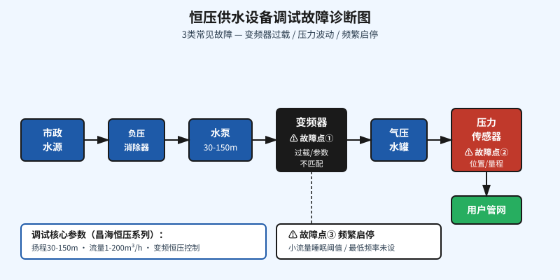 恒压供水设备调试故障诊断图，标注变频器过载、压力传感器位置、频繁启停3个常见故障点