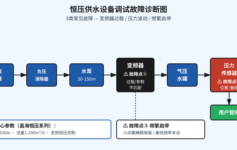 恒压供水设备调试后变频器频繁报过载？90%项目栽在这3个压力参数