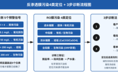 反渗透脱盐率从99%掉到95%？3步诊断法定位4类膜污染根源
