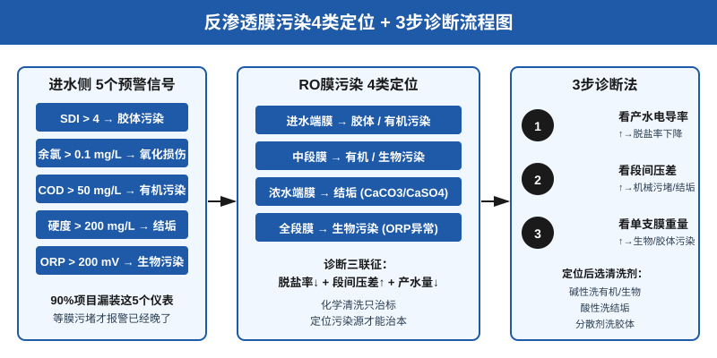 反渗透膜污染4类定位与3步诊断流程图,进水预警信号、膜污染分布、清洗方案