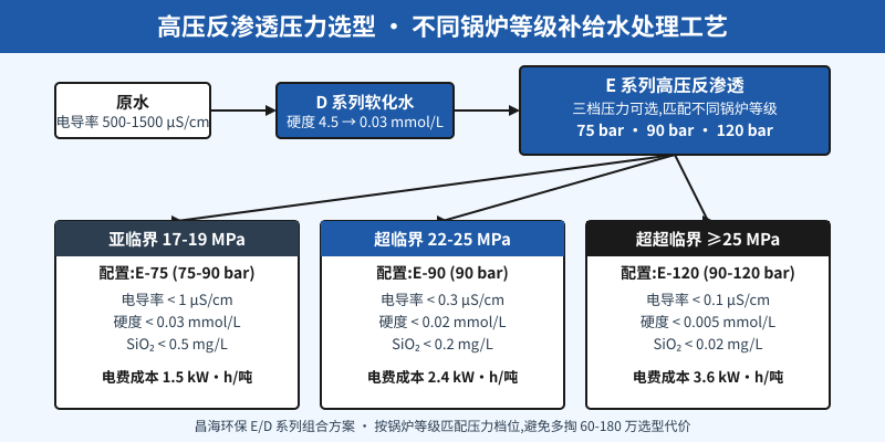 电力行业高压反渗透系统三档压力选型对照图:亚临界超临界超超临界锅炉补给水处理工艺