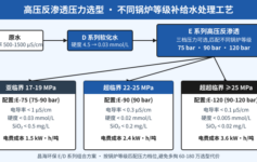 亚临界/超临界/超超临界锅炉补给水要求差10倍：高压反渗透压力选型的3个隐性代价