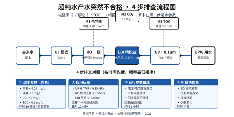 超纯水产水不合格 4 步排查流程图,自来水-UF-RO-EDI-UV-UPW 工艺节点及 4 步排查对照