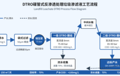 垃圾填埋场渗滤液DTRO处理站出水COD卡在200？3个压力参数决定达标还是被罚