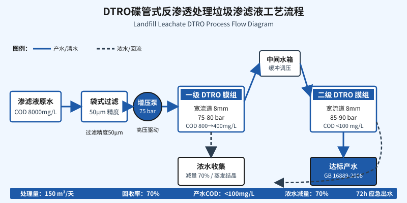 DTRO碟管式反渗透处理垃圾渗滤液工艺流程图