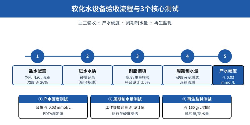 软化水设备验收流程与3个核心测试示意图