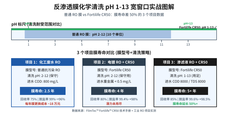 反渗透膜化学清洗 pH 1-13 宽窗口对比与 3 个项目膜寿命数据