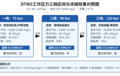 DTRO工作压力75bar/90bar/120bar怎么选？3个公式算出最优档位，浓缩液体积减半电费只多花30%