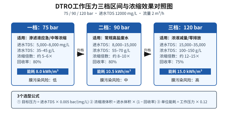 DTRO碟管式反渗透工作压力75/90/120bar三档区间浓缩效果对照图