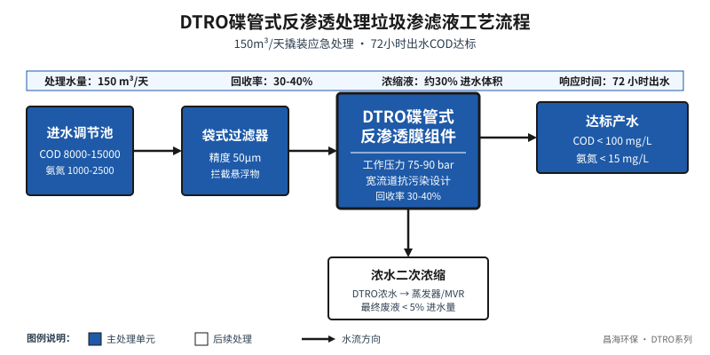 DTRO碟管式反渗透处理垃圾渗滤液150m³/天撬装应急工艺图
