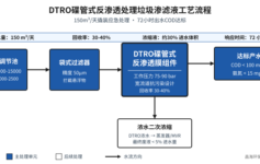 150m³/天DTRO应急处理垃圾渗滤液：72小时出水COD从8000降到80的3个核心参数