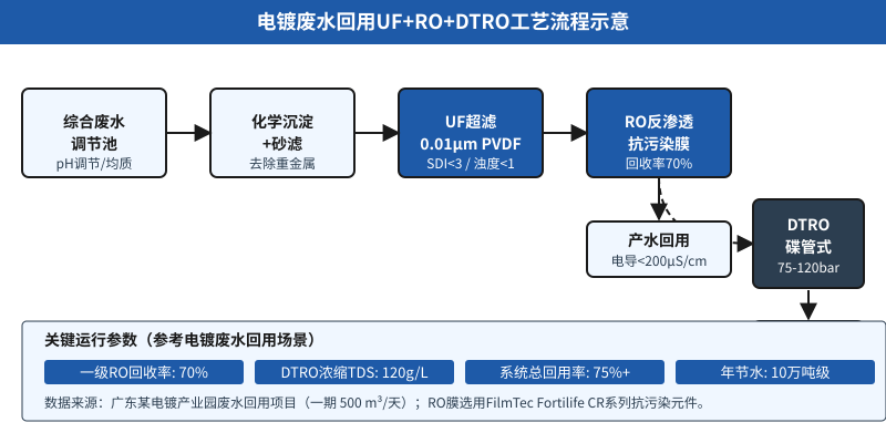 电镀废水回用UF+RO+DTRO工艺流程与关键参数示意图