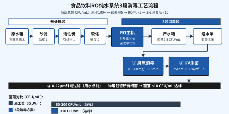 食品饮料RO纯水系统3段消毒工艺流程图