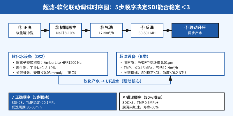超滤与软化联动调试5步顺序流程示意图