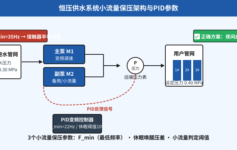 恒压供水半夜低流量反复启停烧接触器？3个小流量保压参数+1个最低频率限定