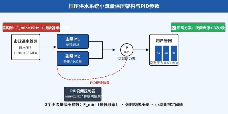 恒压供水系统小流量保压架构与PID最低频率参数示意图