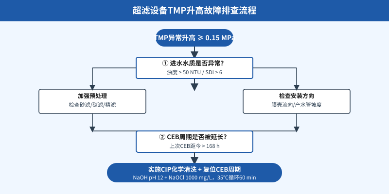 超滤设备TMP升高故障排查流程示意图
