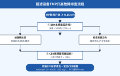 超滤设备调试后半年TMP从0.05升到0.2MPa？90%项目栽在3个安装细节+1个CEB周期被省