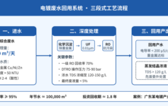 废水回用系统回收率卡在70%上不去？广东电镀500m³/天项目用3个隐形参数做到95%回用率