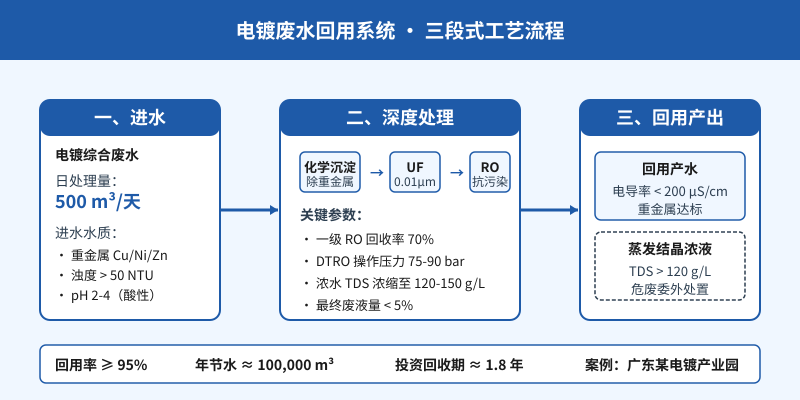电镀废水回用系统三段式工艺流程图:化学沉淀-UF超滤-RO反渗透-DTRO碟管式四级处理,废水回用率95%