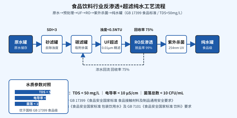 食品饮料行业反渗透+超滤工艺流程图,含原水罐、砂滤罐、碳滤罐、UF超滤、RO反渗透主机、紫外杀菌、纯水罐全流程及水质参数对照