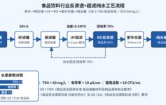 食品厂反渗透膜一年一换？90%是因为没控制好这3个进水指标